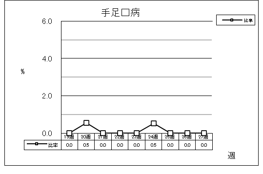 手足口病