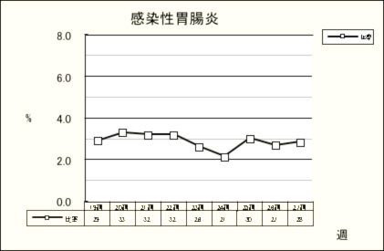 感染性胃腸炎