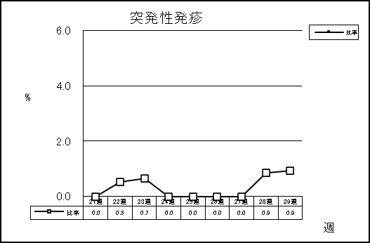 突発性発疹