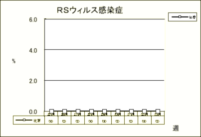 RSウイルス感染症