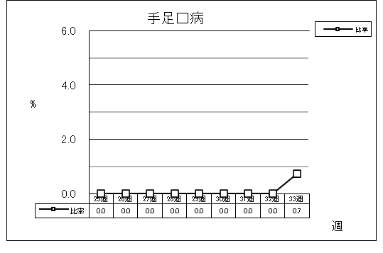 手足口病