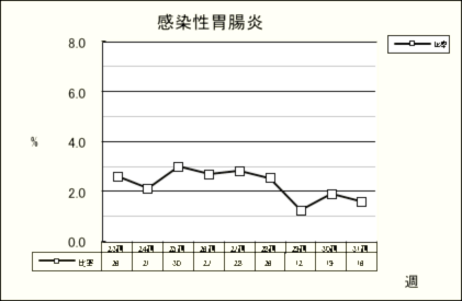 感染性胃腸炎