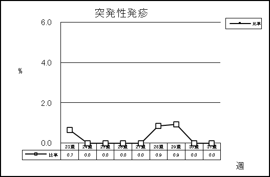 突発性発疹