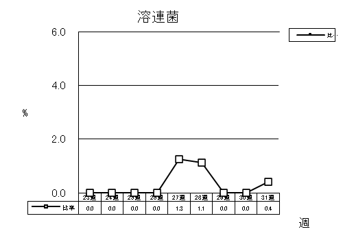 溶連菌