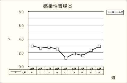 感染性胃腸炎