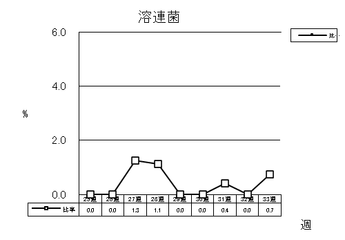 溶連菌