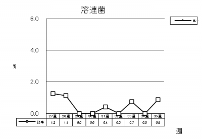 溶連菌