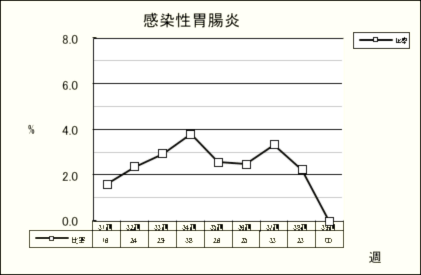 感染性胃腸炎