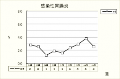 感染性胃腸炎