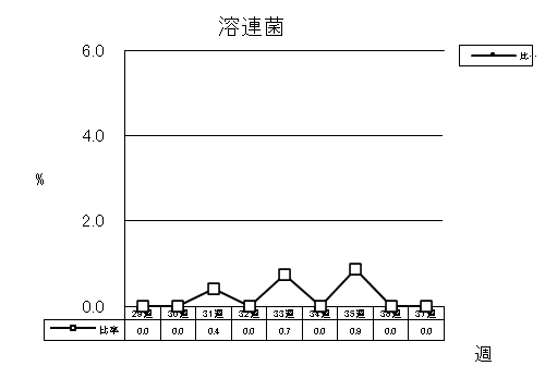 溶連菌