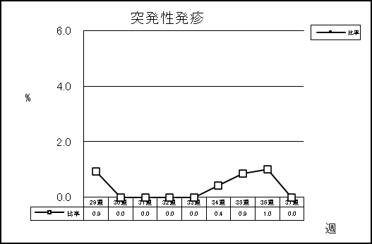 突発性発疹