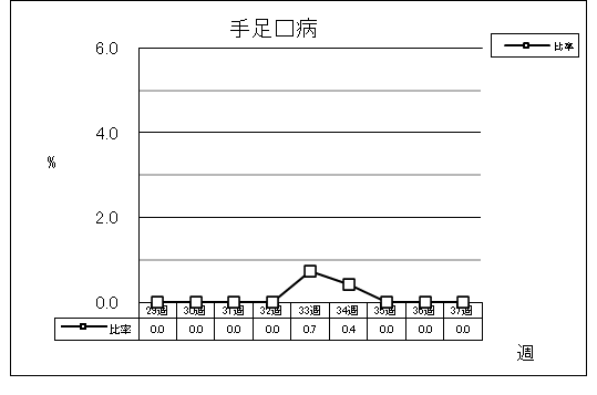 手足口病