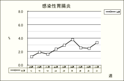 感染性胃腸炎