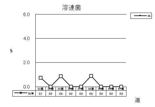 溶連菌