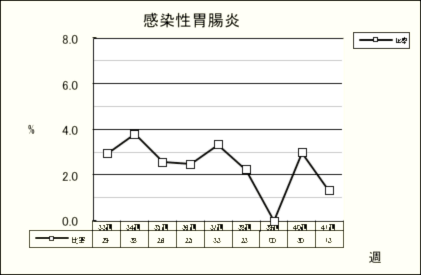 感染性胃腸炎